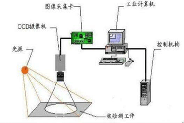 一般如今的機器視覺系統(tǒng)都運用在生產(chǎn)流水線對商品早已造成缺點開展實時監(jiān)控系統(tǒng)或檢測。
