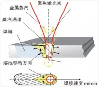 探討激光焊接設備微焊接技術的關鍵點